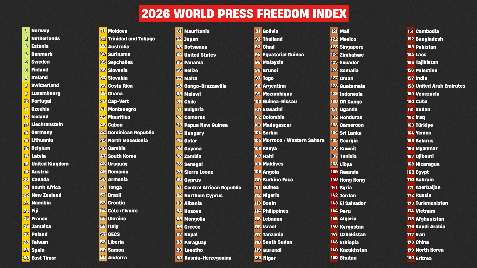 Serbia has fallen eight places on the Index of Media Freedom, now ranking 104th out of 180 countries this year.